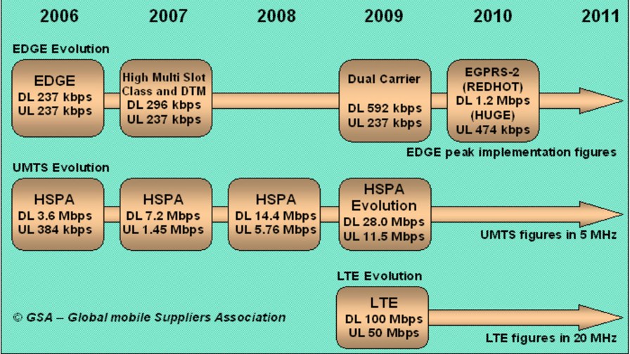 3GPP Evolution in Radio Access Networks (source GSA)