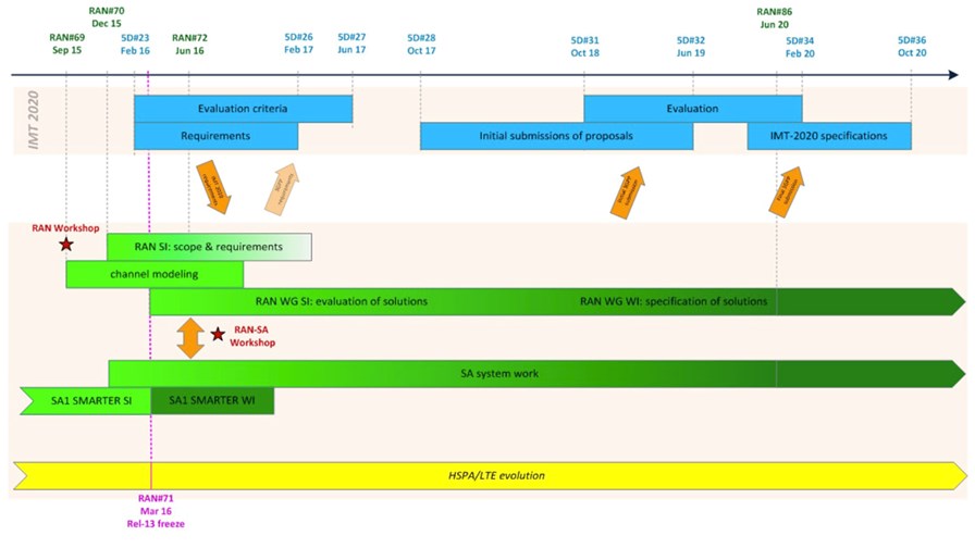 RAN 5G timeframe © 3GPP RAN 5G timeframe © 3GPP