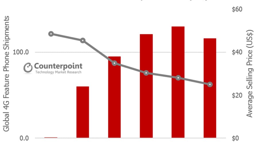 Source: Counterpoint Source: Counterpoint
