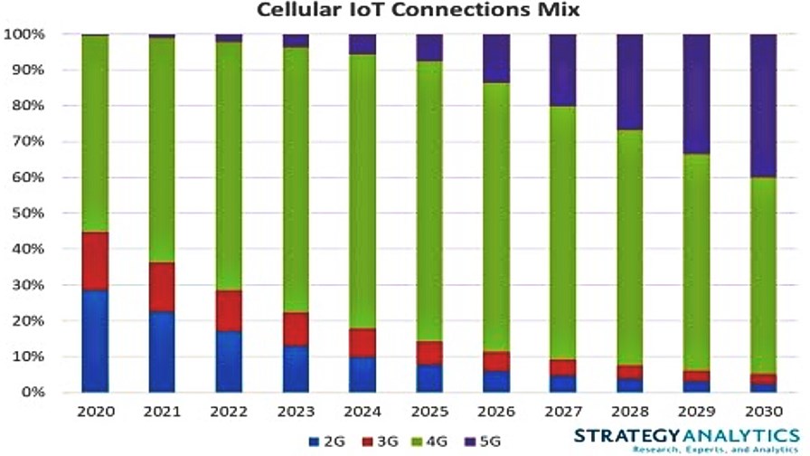 Cellular IoT Connections Mix - Source: Strategy Analytics