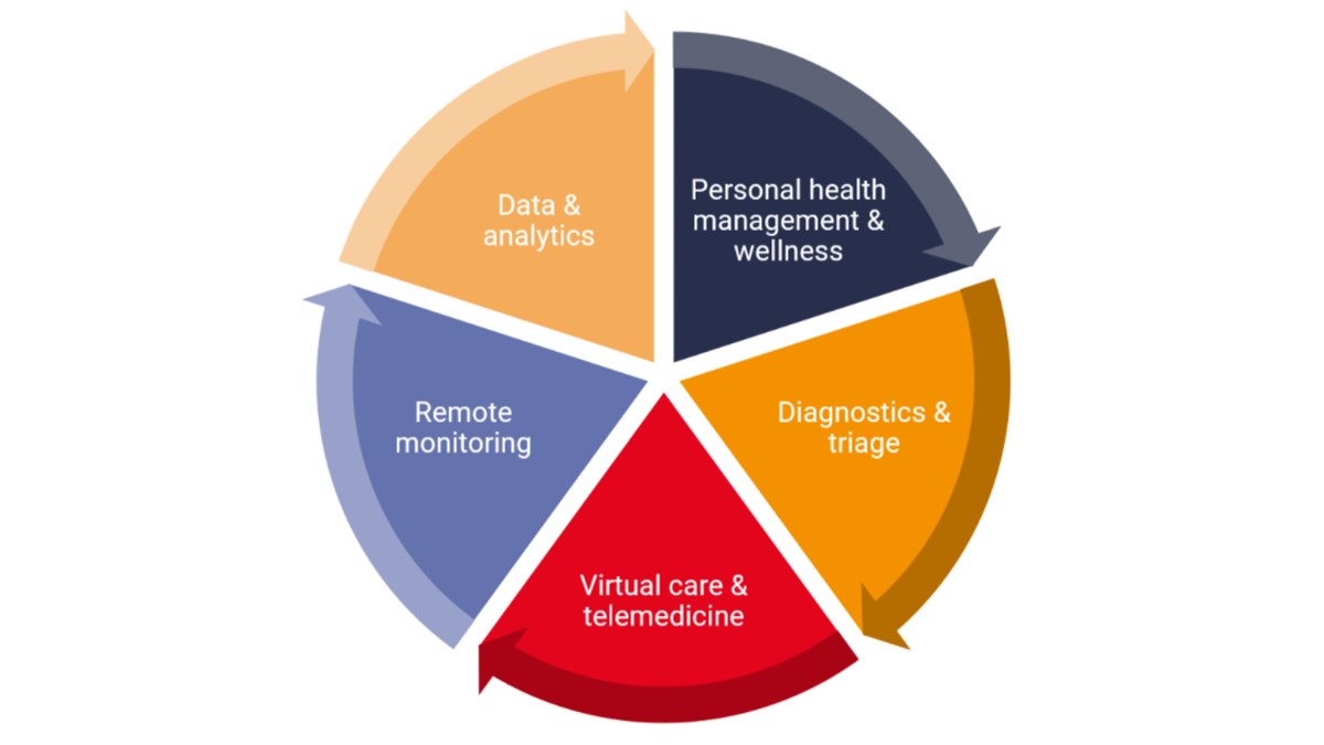 what-covid-did-accelerated-digital-healthcare-digital-platforms-and