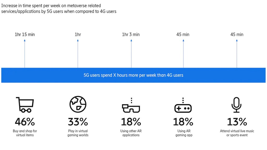 Ericsson report sees 5G path to the metaverse through rose-tinted glasses - Vimarsana News