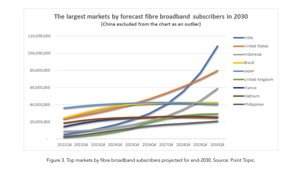 India to be second-largest fibre broadband market by 2030: Point Topic - Vimarsana News