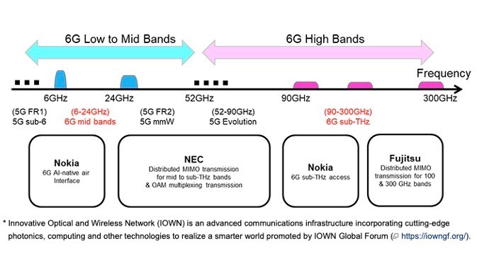 NTT and NTT DOCOMO are working with Fujitsu, NEC and Nokia on multiple 6G trials