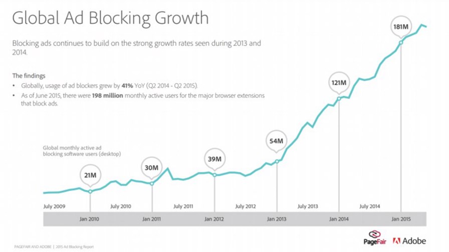 Source: PageFair and Adobe Source: PageFair and Adobe