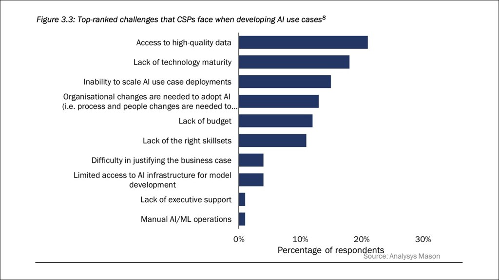 Data challenges the 'critical' obstacle to telco AI developments – report, Network Automation - Vimarsana News