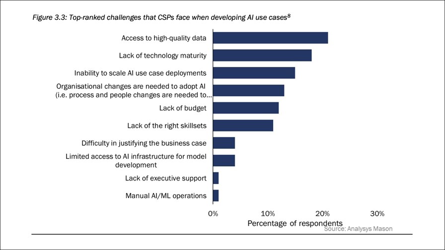 Source: Analysys Mason. Accelerating the adoption of telco AI to deliver autonomous networks - 2023 report