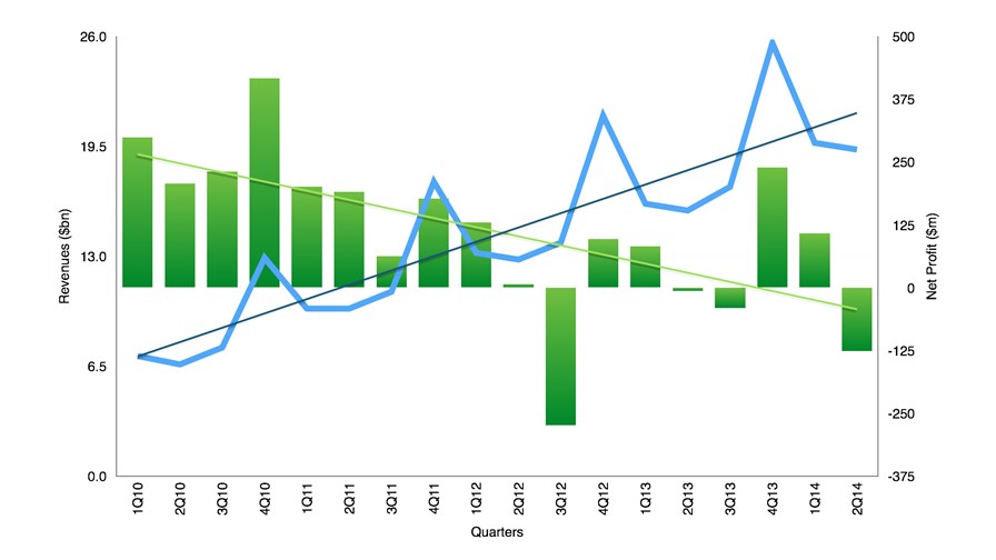 Amazon Quarterly Performance trends © TTV / Amazon data Amazon Quarterly Performance trends © TTV / Amazon data