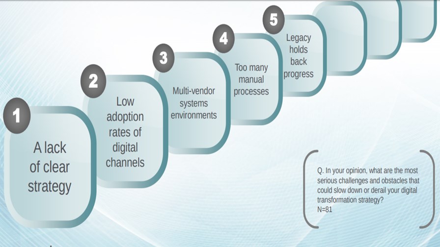 Source: Digital Transformation Study: Global Insights, © amdocs