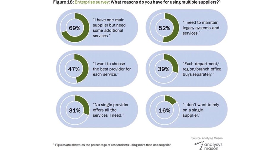 Source: Large Enterprises’ Demand for Communications and IT services - report from Analysys Mason and CSG