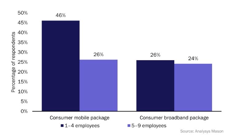 Percentage of very small businesses taking consumer packages, by business size, Germany, Singapore, UK and USA, 2021. Source: Analysys Mason