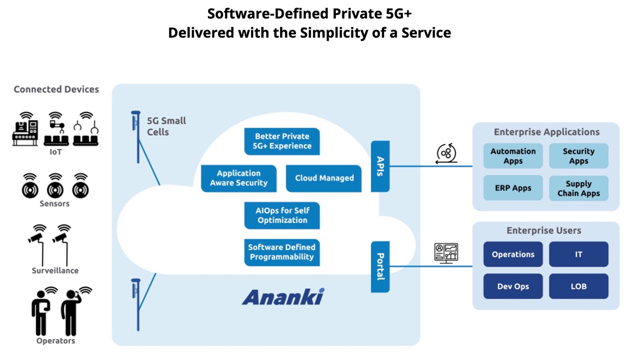 ONF spin-out Ananki offers to make private 5G as simple as wi-fi | TelecomTV