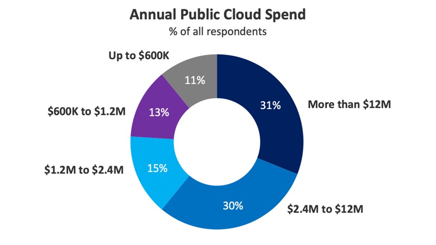 Annual Public Cloud Spend. Source: Flexera