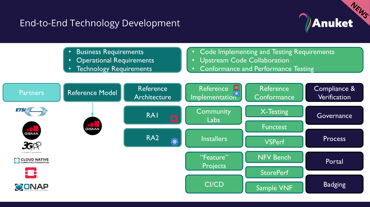 LFN merges CNTT and OPNFV, creates new body for cloud native telcos ...