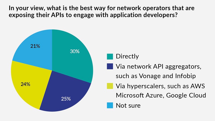 Source: The Network APIs Strategy Report, DSP Leaders