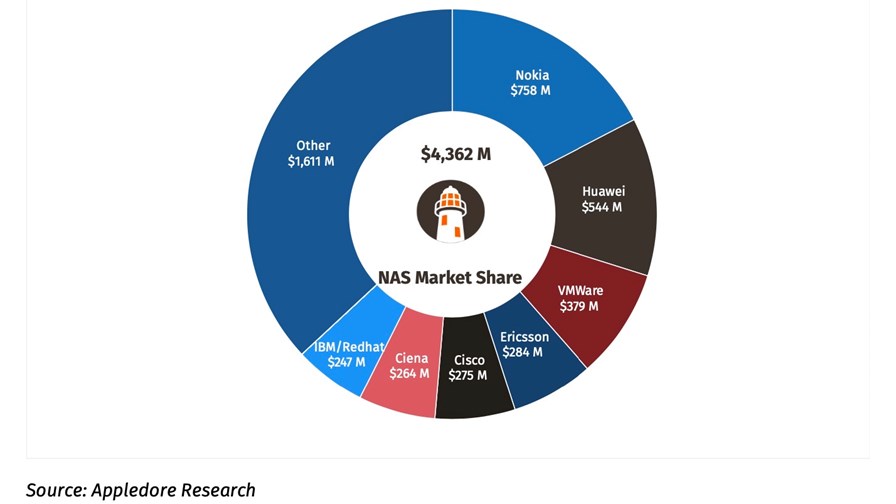 Appledore Network Automation Software Market by Supplier, 2020 Appledore Network Automation Software Market by Supplier, 2020