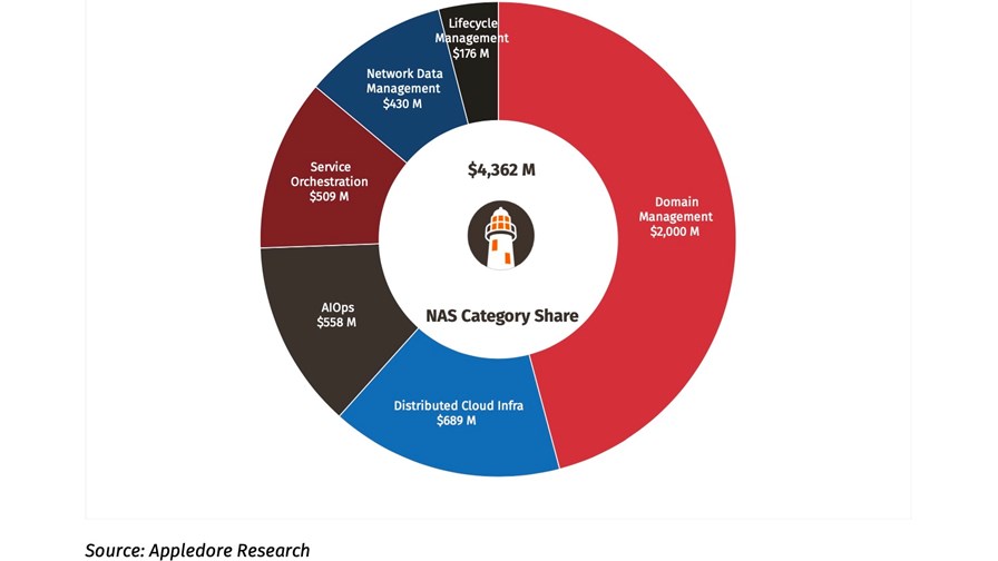 Appledore Network Automation Software Market by Category, 2020