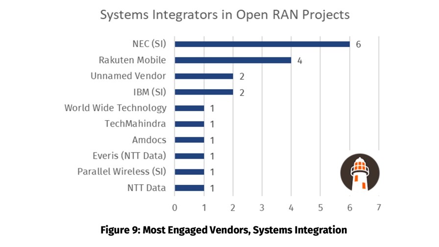 From the Appledore Research report, Who's Winning in Open RAN? 