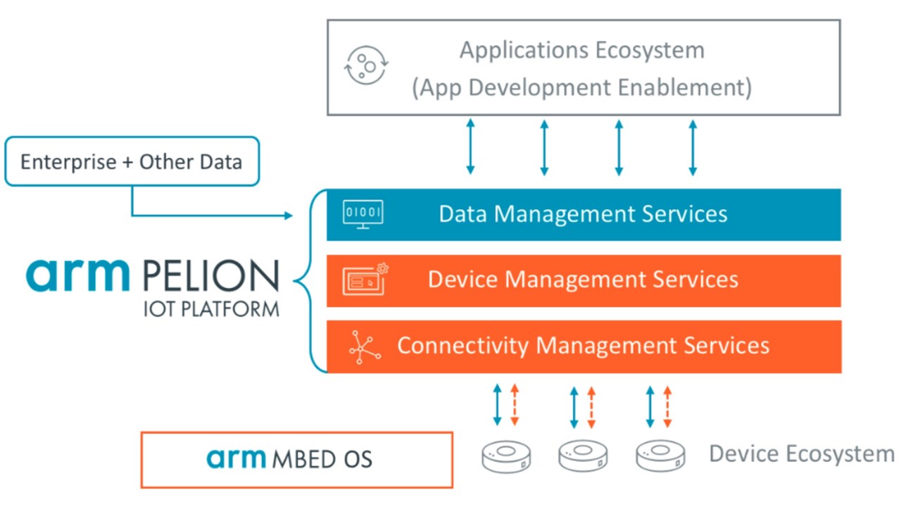 Arm Launches Horizontal Iot Platform Is Now Expecting 1 Trillion Iot Devices Telecomtv