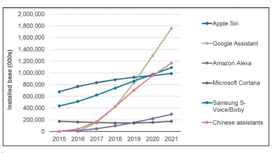 Digital assistant installed base by brand, 2015–21 Source: Ovum Digital assistant installed base by brand, 2015–21 Source: Ovum