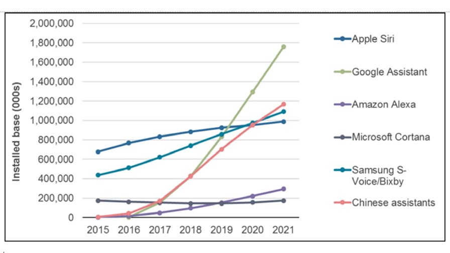 Digital assistant installed base by brand, 2015–21      Source: Ovum