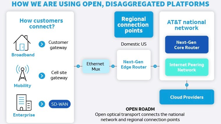 AT&T updates on its disaggregation journey, Next-Gen Telco Infra ...