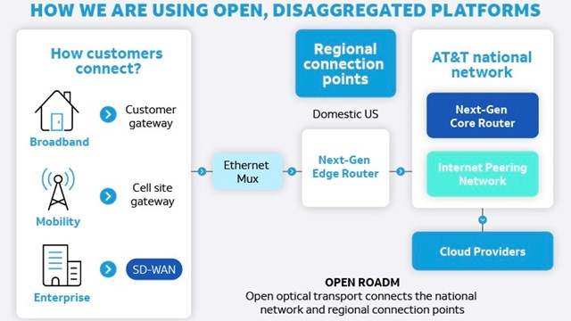How AT&T is using disaggregated systems in its production network.