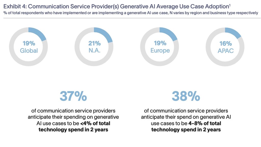 Telcos are rapidly embracing GenAI, finds AWS - Vimarsana News