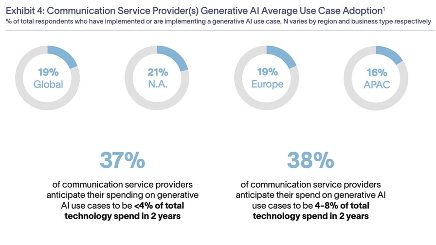 Source: Telecommunications Generative AI Study, AWS, September 2023 Source: Telecommunications Generative AI Study, AWS, September 2023