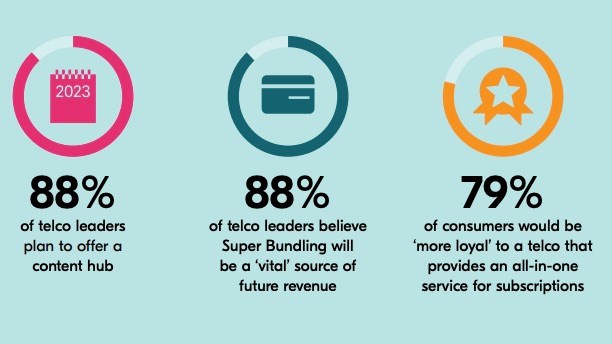 Source: Bango report, Super Bundling: The Final Frontier Source: Bango report, Super Bundling: The Final Frontier