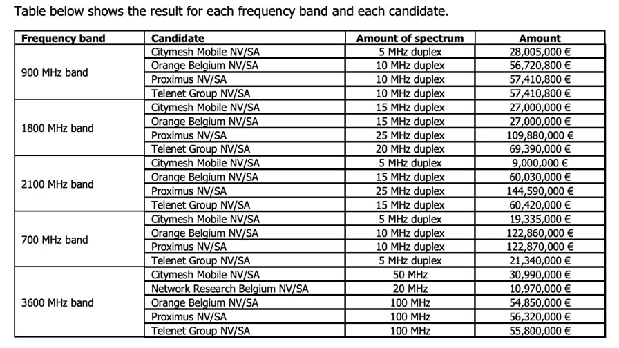 Source: BIPT Source: BIPT
