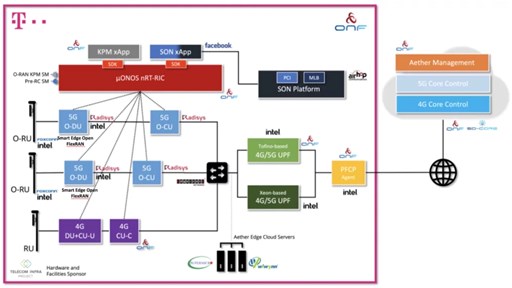 The Berlin SD-RAN Open RAN Trial network architecture: Image courtesy of the ONF.