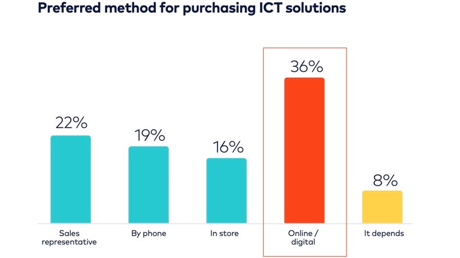 Source: Beyond Now report, 'CSPs: It’s time to reacquaint yourselves with today’s SMBs'. Source: Beyond Now report, 'CSPs: It’s time to reacquaint yourselves with today’s SMBs'.