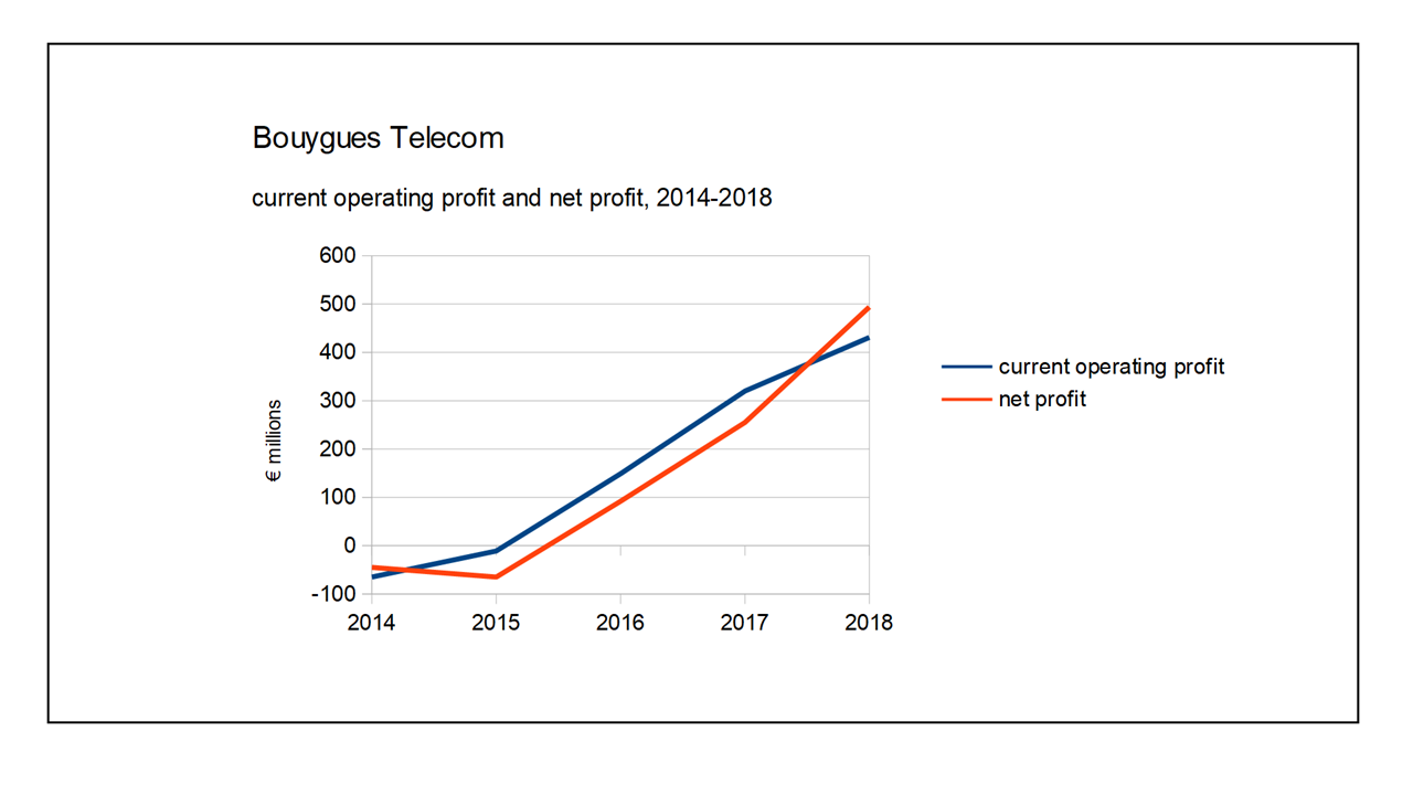 Bouygues Telecom Talks Up Togetherness But Performs Well In Isolation Telecomtv Bouygues Telecom Talks Up Togetherness But Performs Well In Isolation Telecomtv