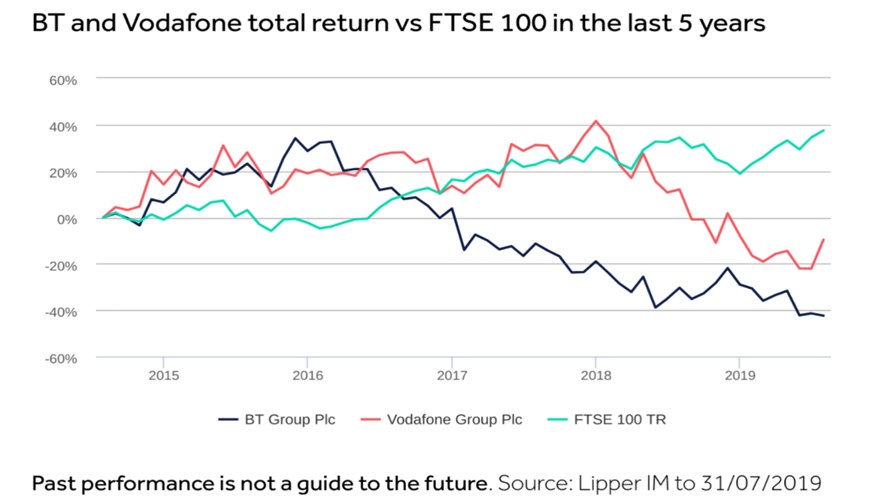 Source: Hargreaves Lansdown attributing Lipper IM to 31/07/2019 