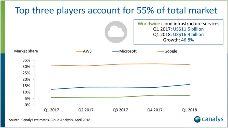 Source: Canalys Source: Canalys