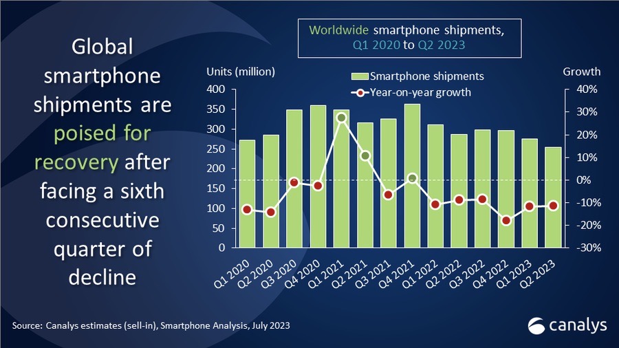 Is The Smartphone Market Pain Almost Over?, Access Evolution | TelecomTV