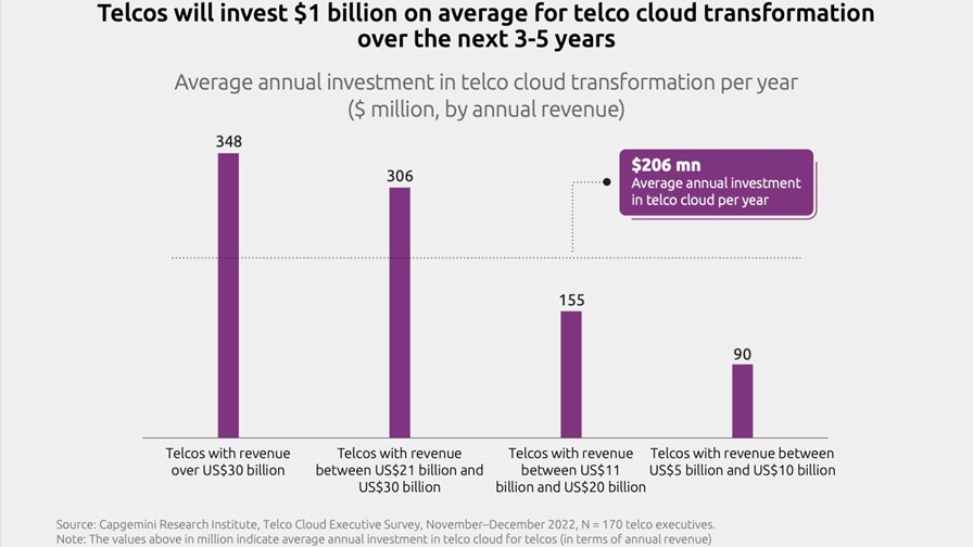 Source: 'Networks on Cloud: A clear advantage' report, Capgemini Research Institute.