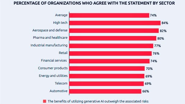 Capgemini Research Institute, Generative AI Executive Survey, April 2023, N = 800 organizations Capgemini Research Institute, Generative AI Executive Survey, April 2023, N = 800 organizations