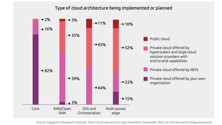 Source: 'Networks on Cloud: A clear advantage' report, Capgemini Research Institute.