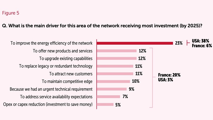 Source: “Telco Transformation: Lessons For Vendor Marketing” - report by CCgroup Source: “Telco Transformation: Lessons For Vendor Marketing” - report by CCgroup
