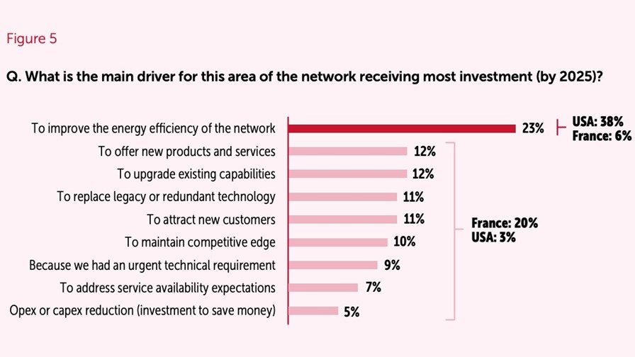 Source: “Telco Transformation: Lessons For Vendor Marketing” - report by CCgroup