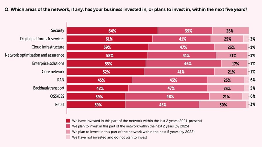 Source: “Telco Transformation: Lessons For Vendor Marketing” - report by CCgroup