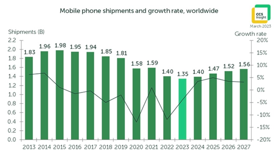 Source: CCS Insight Source: CCS Insight
