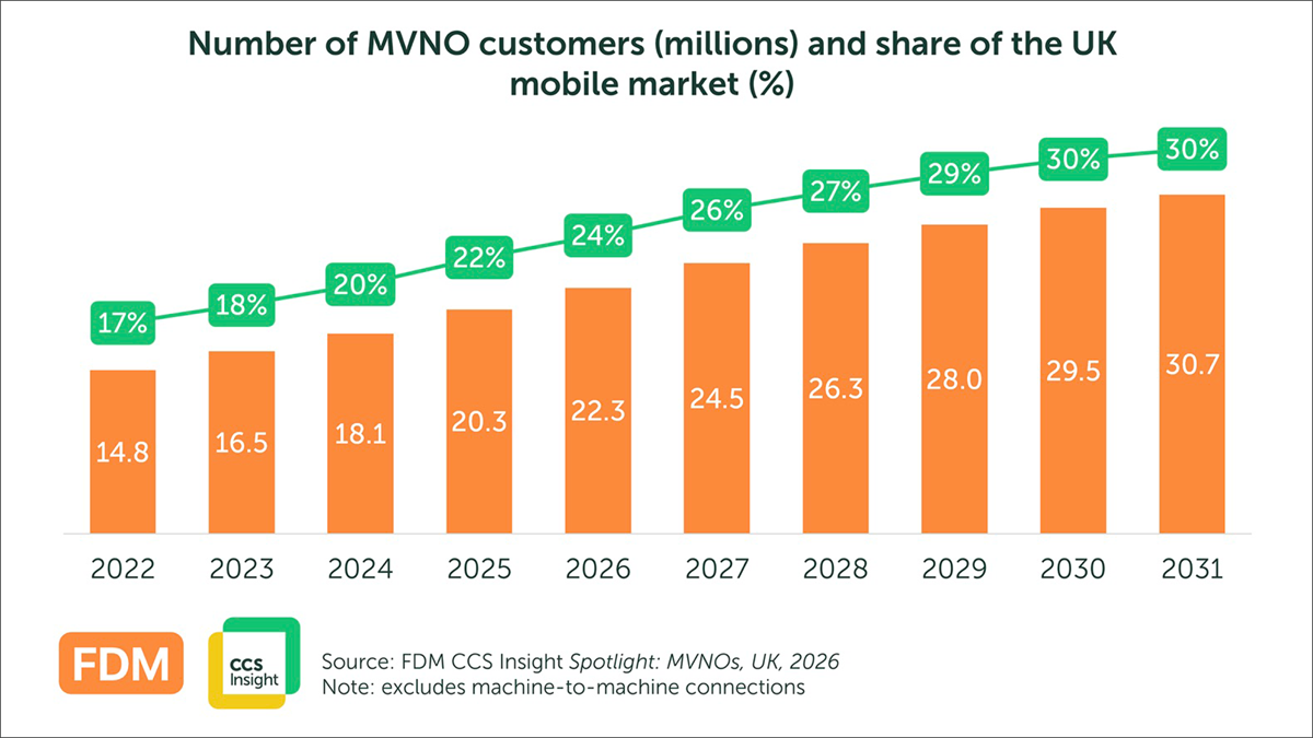 What’s up with… MVNOs, NTT Docomo, Ciena