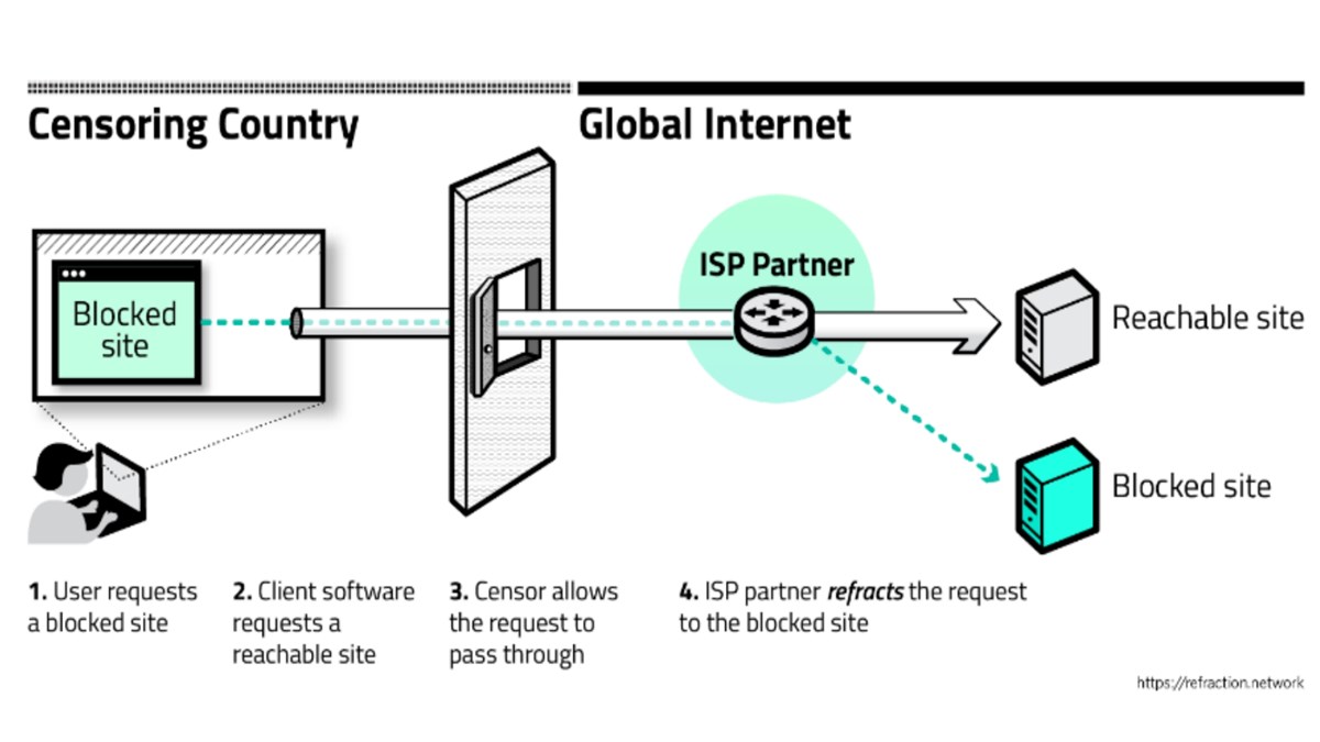 Что такое isp blocking. Схема сети с двумя isp. Isp интернет. The request is blocked. Website block.