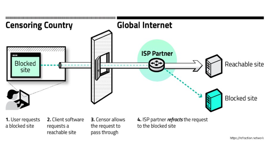 Source: refraction networking Source: refraction networking