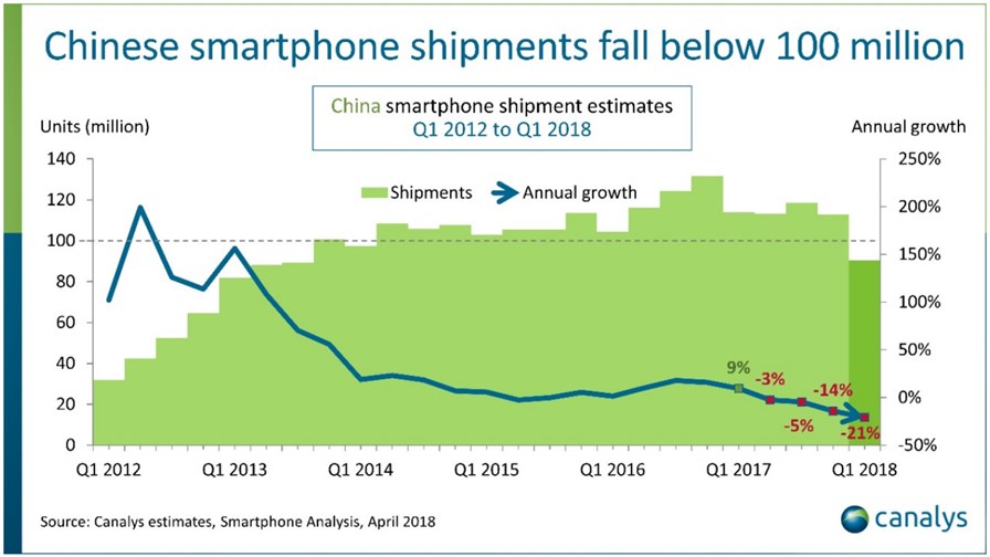 China's smartphone shipments.  Source: Canalys