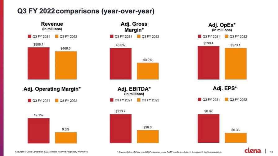 Source: Ciena Source: Ciena