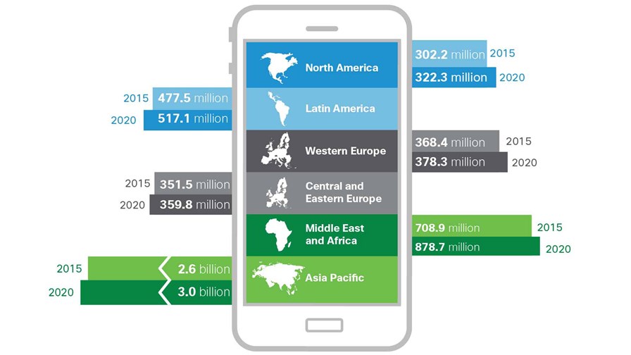 Growth in regional mobile users 2015-2020 © Cisco